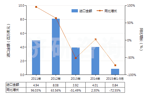 2011-2015年9月中國(guó)芳香族聚酰胺紡制的紗線(包括多股紗線或纜線,非供零售用)(HS54026130)進(jìn)口總額及增速統(tǒng)計(jì)